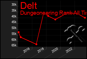 Total Graph of Delt