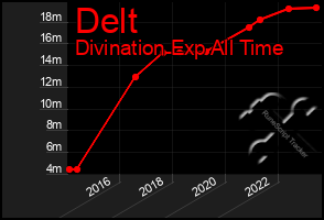 Total Graph of Delt