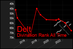 Total Graph of Delt