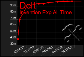 Total Graph of Delt