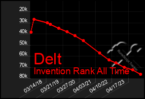 Total Graph of Delt