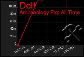 Total Graph of Delt