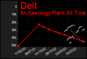 Total Graph of Delt