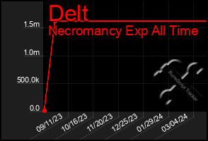 Total Graph of Delt