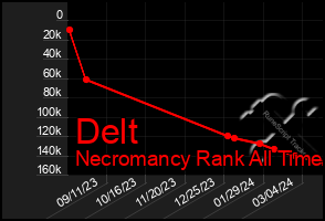 Total Graph of Delt