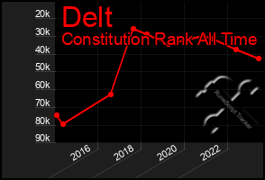 Total Graph of Delt