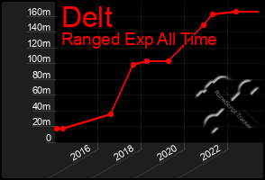 Total Graph of Delt