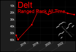 Total Graph of Delt