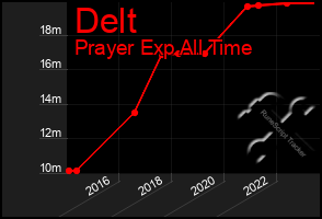 Total Graph of Delt