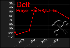 Total Graph of Delt