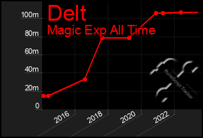 Total Graph of Delt