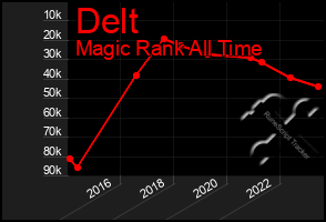 Total Graph of Delt