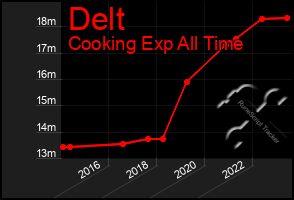 Total Graph of Delt