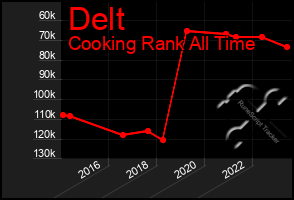 Total Graph of Delt