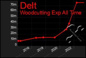 Total Graph of Delt