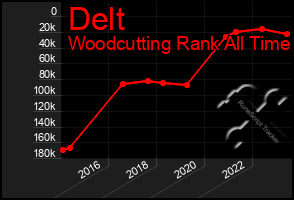 Total Graph of Delt