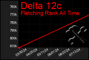 Total Graph of Delta 12c