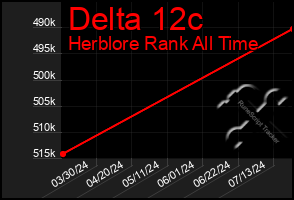 Total Graph of Delta 12c