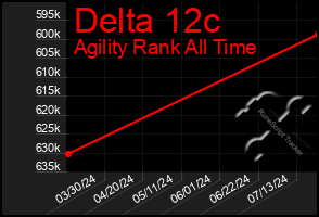 Total Graph of Delta 12c