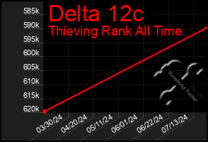 Total Graph of Delta 12c