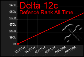 Total Graph of Delta 12c