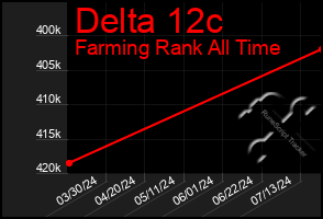 Total Graph of Delta 12c