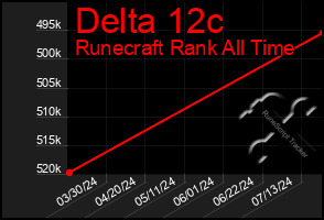 Total Graph of Delta 12c