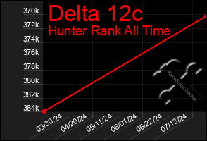 Total Graph of Delta 12c