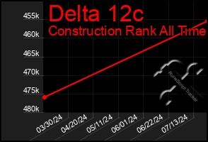 Total Graph of Delta 12c