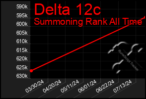 Total Graph of Delta 12c