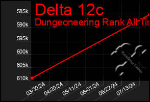 Total Graph of Delta 12c