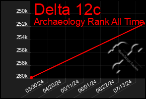 Total Graph of Delta 12c