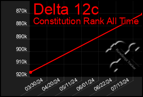 Total Graph of Delta 12c