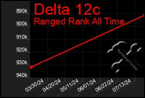 Total Graph of Delta 12c