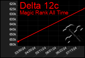 Total Graph of Delta 12c