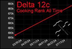 Total Graph of Delta 12c