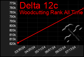 Total Graph of Delta 12c