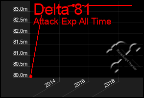 Total Graph of Delta 81