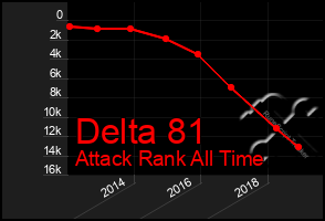 Total Graph of Delta 81