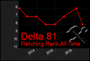 Total Graph of Delta 81