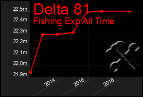 Total Graph of Delta 81