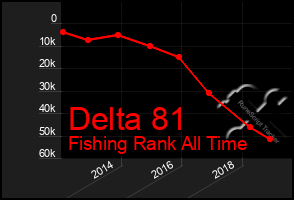 Total Graph of Delta 81