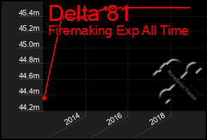 Total Graph of Delta 81