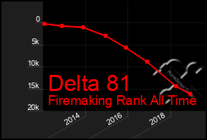 Total Graph of Delta 81