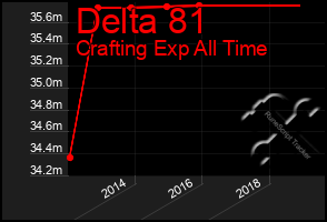 Total Graph of Delta 81