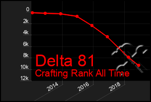 Total Graph of Delta 81