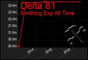 Total Graph of Delta 81