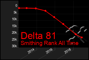 Total Graph of Delta 81