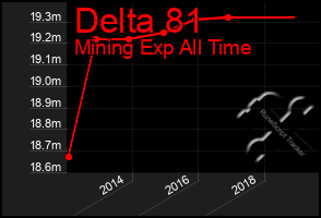 Total Graph of Delta 81