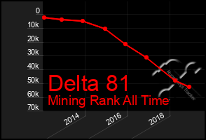 Total Graph of Delta 81